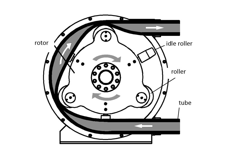 Peristaltic Hose Pump for South Africa Gaode Equipment Co., Ltd.